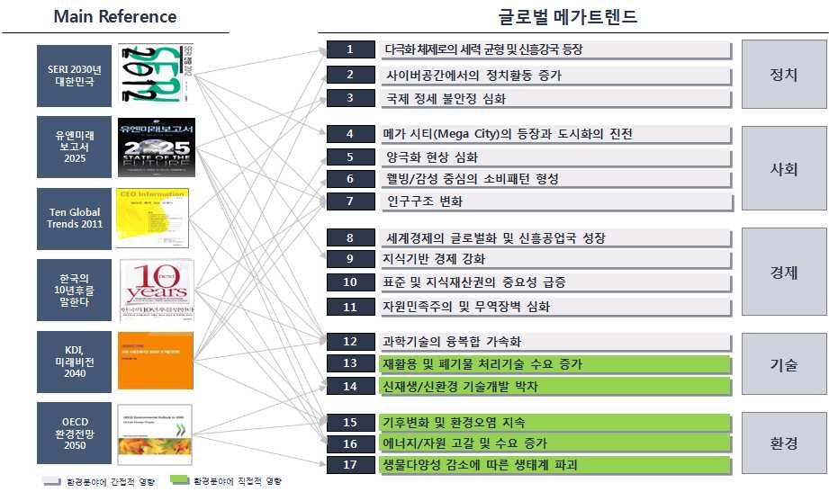 Ⅲ 대내 ᆞ 외현황분석 1