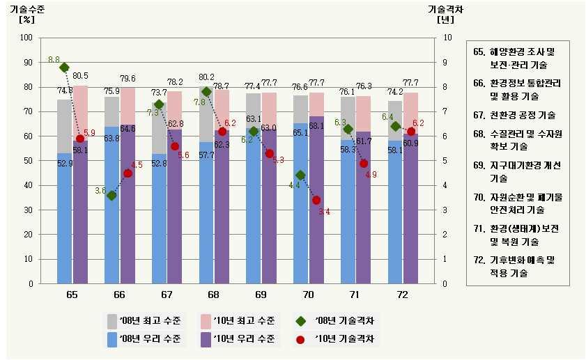 2 우리나라의환경기술수준 q 환경 R&D 투자확대로우리나라환경기술수준은상당히향상되었으나아직은미흡한수준 ( 환경기술수준 ) 2000년대초반선진국대비 40~50% 수준, 현재는궁극기술수준의평균 62.2% 선 ( 08년 58.6% 대비 3.6%p ) - 세계최고기술보유국인미국 (77.9%) 에비해 15.7%p 낮은수준, 중국이우리나라를맹렬히추격중 ( 08.