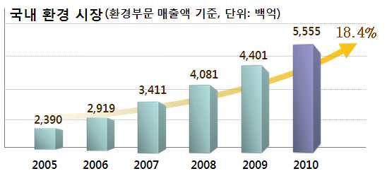 q ( 국내환경시장 ) 전년 (4,401억원) 대비 26.2% 증가한 10년 55조 5,522억원규모이며 GDP의 4.7% 차지 - 세계환경시장의 6.