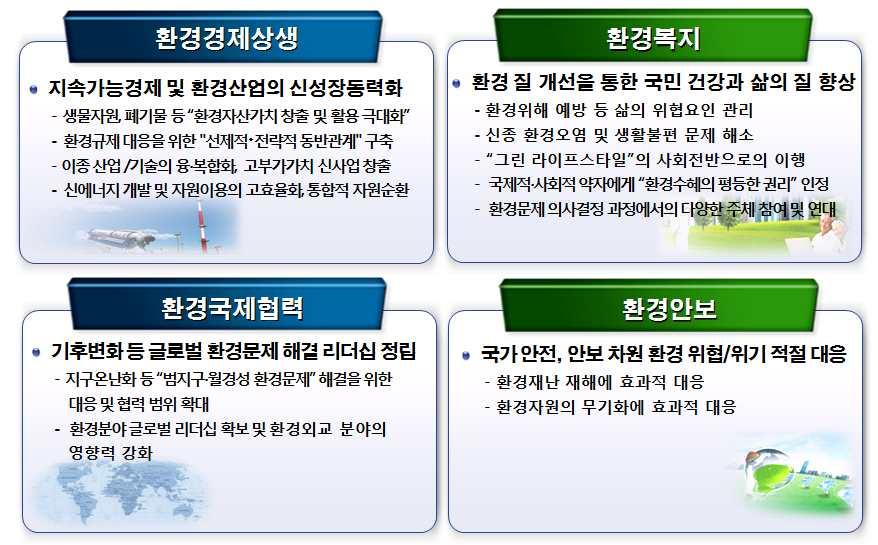 참고 5 환경아젠다및주요개념 < 4 대환경아젠다 > < 환경아젠다의주요개념 > 환경아젠다 환경복지 (Environmental Welfare) 환경 - 경제상생 (Sustainable Growth) 환경국제협력 (Environmental International Cooperation) 환경안보 (Environmental Security) 주요개념