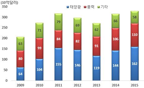 0%, YoY) 가신규설치 * 국내전력설비용량약 103GW, 전력공급능력약 75~80GW(2016년 11 월기준) 글로벌신재생에너지관련투자액은 04년이후연평균 16% 씩성장해왔고, 15년에는전년대비 3.58% 증가한 3,288억달러가투자되는등사상최고치기록 - 중국이 1,105 억달러(33.