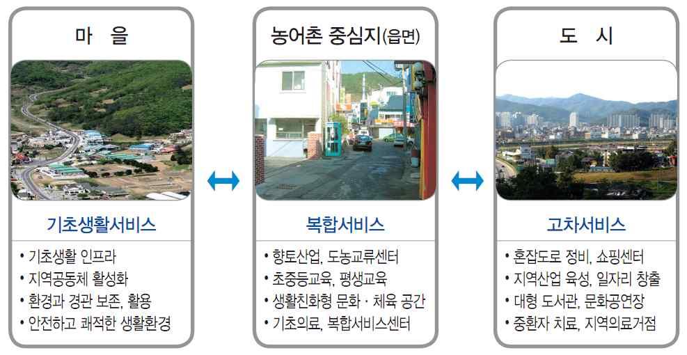 제 5 장수요에기초한광주전남지역본부 지역발전사업방향제언 1. 지역발전사업수요변화여건검토 1.