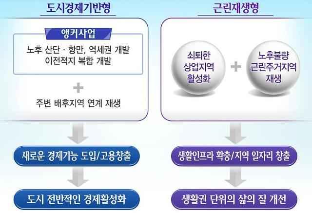 4) 도시재생활성화계획 도시경제기반형 ( 도시의경쟁력강화가능대구모사어의경제재생 ) - 항만재개발사업, 산업단지지정등경제적파급효과가큰대규모사업유치도시경제기반확충 - 기금및정부사업등공공지원과민관협력등핵심사업과지역의연계계획수립 - 핵심사업 ~ 도시재생사업 ~ 프로그램 ~ 주민조직연계경제재생 근린재생형 ( 지역의요구에대응한물리 경제 사회적재생프로그램의연계,