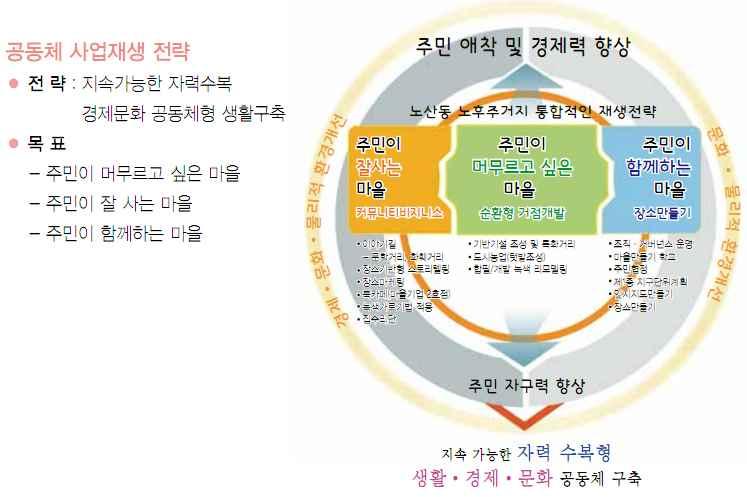 공동체회복주거지재생프로그램 [ 그림 5-9]