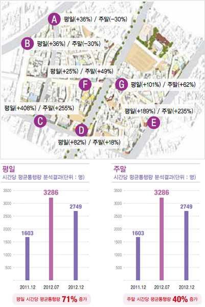 구 마산원도심재생프로젝트성과 [ 그림 5-10] 상가지구통행량분석 (