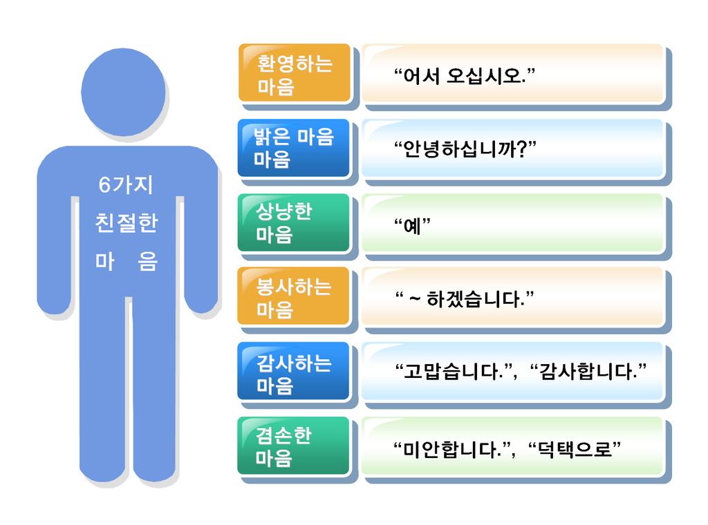 친절서비스의 3 요소