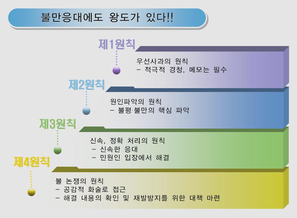 3. 불만응대 4