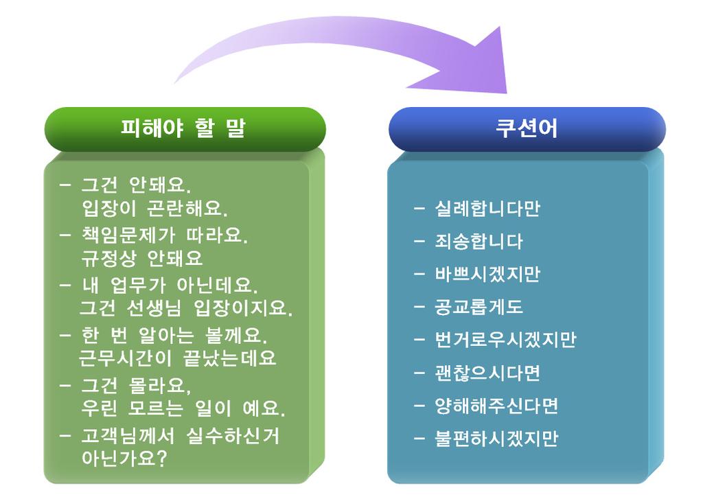 고객만족 (CS) 서비스매뉴얼 3. 호감을주는대화예절 가. 대화시의마음가짐 - 대화는마음과인격의교류이므로상대방을이해하고수용하려는마음을갖고대화한다. 나. 자신감을갖되겸손한태도 다. 미소띤밝은표정 라.