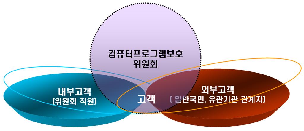 Ⅱ. SOCOP 의고객만족 (CS) 행정모델 Ⅱ SOCOP 의고객만족 (CS) 행정모델 1. 고객의정의 위원회가제공하는서비스를이용하는과정에기여하는혹은관계된주체로서직접적인외부고객인국민과서비스를창출 지원하는위원회직원을내부고객 [ 위원회의대내외고객환경 ] 2.