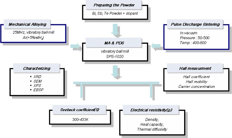 200시간동안 25Hz의진동볼밀을이용하여 Ar(+5%H 2) 분위기에서실시하였으며 XRD를통하여이를관찰하였다. 열전모듈제조에필요한벌크상의열전재료를얻기위하여 Graphite Mold( 내경 20, 15φ) 를이용하였다. MA를통하여준비된분말을예비성형후, 조건에따라 400-800, 50-500MPa의압력을적용하여 PDS 소결하였다.