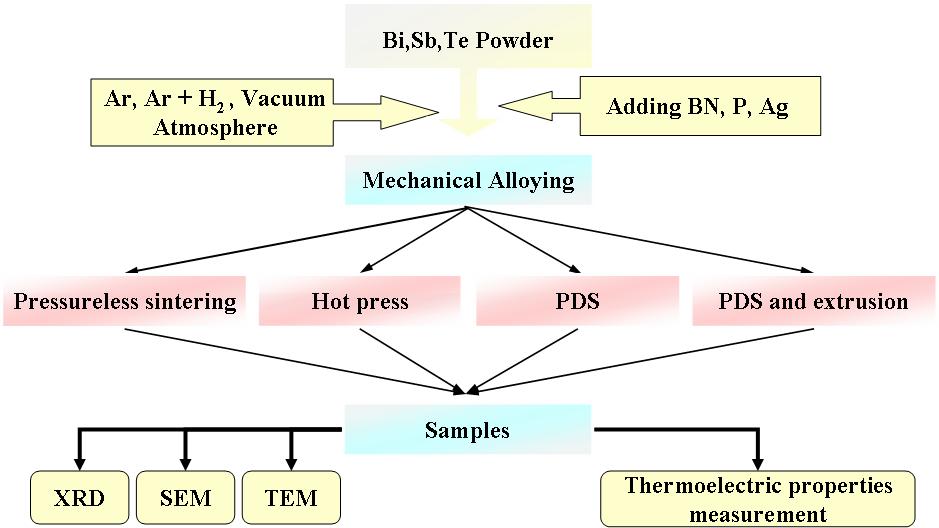 그림 2-9. 소결방법에따른 Bi-Sb-Te Bulk 열전재료공정흐름도 2-9.