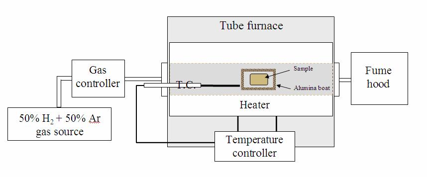 Standard three electrode system Counter electrode Reference electrode Working electrode Pt mash Ag/AgCl (3.5M KCl) Nano template Plating solution 그림 2-10. 정전위방식을이용한 electrodeposition 공정의모식도 2-10.