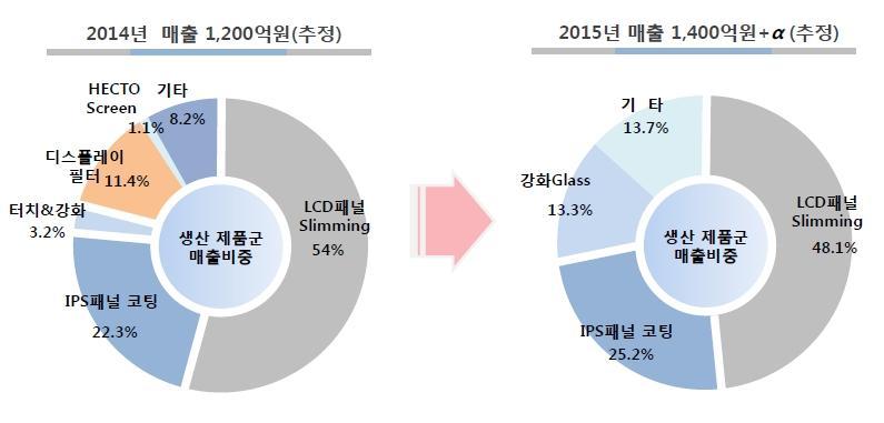 솔브레인 (8.18 배 ), 지디 (4.51 배 ) 의중간수준이다. 올해실적증가전망.. 영업이익 285 억..66.7% 상승 2015 년매출액은지난해보다 200 억원가량늘어난 1400 억원이상으로전망된다. 영업이익의경우 350 억원이상으로예상된다. 글라스슬리밍의매출비중은 45%, ITO 코팅은 24%, 강화글라스 9%, 신규사업등기타가 22% 로예상된다.