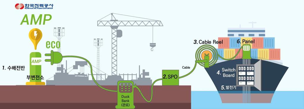 [ 부록 ] AMP 개념도 - 선박이항만안벽에접안했을때선박연료유대신 AMP