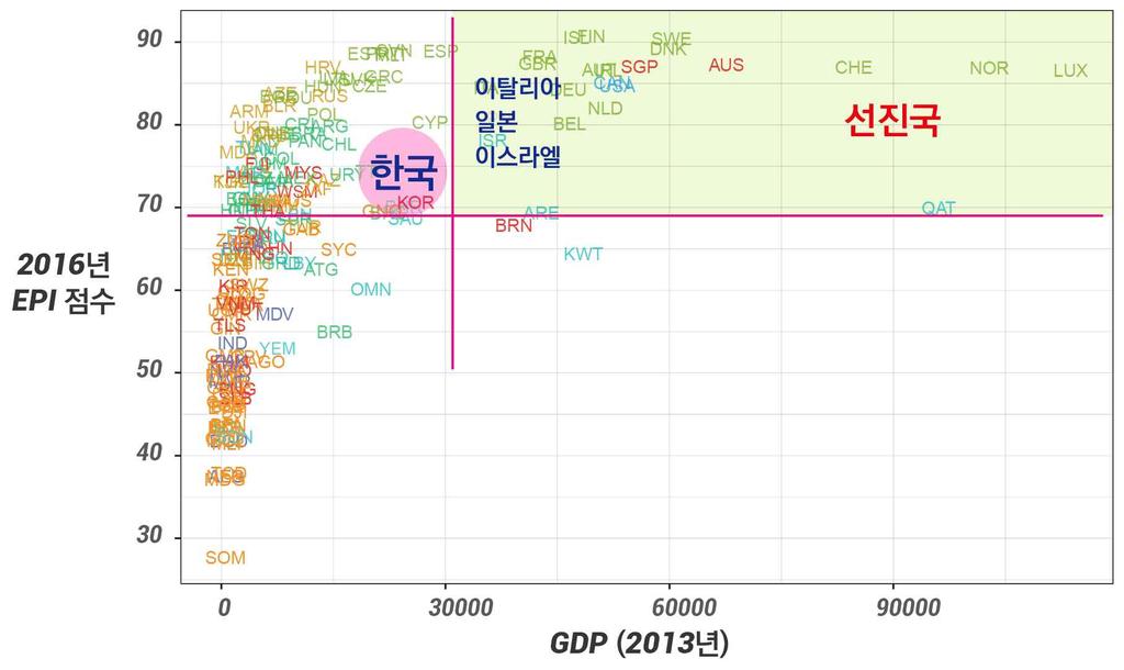 한국세계최악의대기오염국가로등극 2016년환경성과지수 (Environmental Performance Index, EPI) 에서한국의대기질 (Air Quality) 수준은조사대상국 180개국중 173위로최하위권차지 1) - 미국예일대와컬럼비아대가공동으로 2년마다세계경제포럼 (World Economic Forum)