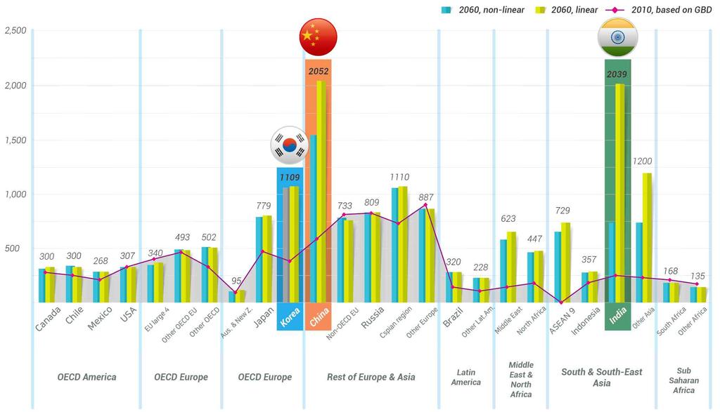 파이낸셜타임스, 경제협력개발기구 (OECD) 보고서에따르면한국이중국, 인도와함께대기오염이심각한국가로분류 - 올해영국의파이낸셜타임스 (FT) 보도에따르면서울이중국베이징, 인도뉴델리와함께대기오염이심각한지역으로발표함 3) - FT 보도에서는환경오염의원인이중국등의외부요인이 80% 라고주장하고있지만, 환경단체인그린피스는외부영향은 30%