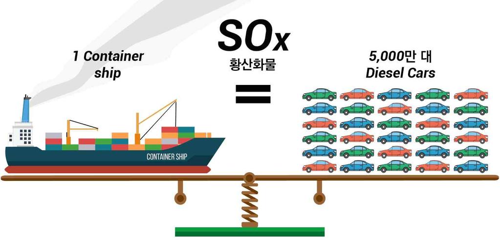 항만지역이내륙지역보다대기오염에의한조기사망자수많아 컨테이너선박 1척은디젤승용차량의 5,000만대에해당하는황산화물을배출하고, 트럭 50만대에해당하는미세먼지를배출 5) - 황함유량 3% 의연료유를사용하는대형컨테이너선박 1척은디젤승용차량 5,000 만대와동일한황산화물을배출함 - 황함유량 3.