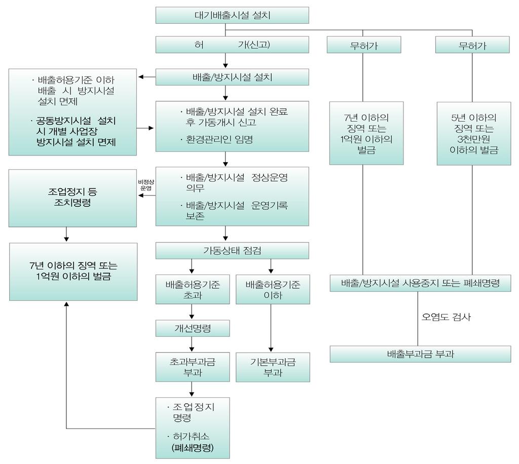 환경부는대기오염물질배출설치허가제도와 1종 ~3종배출사업장중배출시설규모에따라굴뚝자동측정기 (TMS: Tele-Monitoring System) 를설치하도록하는제도를운영하고있다. 즉, 특정지점에서대기오염물질을고정적으로배출하는점오염원의경우인허가제와배출기준이적용되고있다.