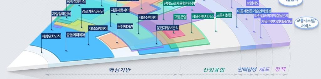 정책 을연계지원하는투자플랫폼마련 (R&D PIE 시스템 ) - ( 투자영역도출 ) 빅데이터분석에기반한기술분류체계마련, 기술별정부사업매칭, 민간역할분담을통해중점투자영역도출 - ( 패키지지원 ) 해당분야의성장에필요한연구개발, 인력양성, 제도