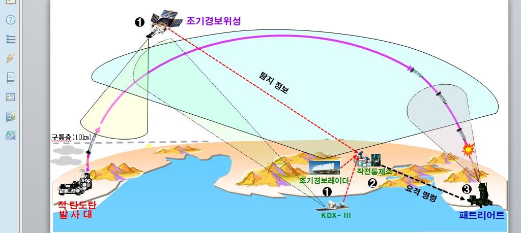 정책해설 한국형미사일방어체계 (KAMD) KAMD 운용개념 조기경보위성, 탄도탄조기경보레이더, 이지스함레이더등에의해발사된적미사일탐지 탐지된정보 ( 발사지점, 비행경로, 탄착지점등 )