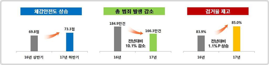 국민생활에서의안전체감도대폭개선 여성 청소년중심치안정책을아동 노인 장애인까지확장하고예방치안및사회적약자보호에주력한결과, 주요치안지표가전반적으로개선되었다. 특히, 스토킹 데이트폭력 불법촬영등젠더폭력전반에대해강력대응한결과여성들의체감안전도가향상되었다.