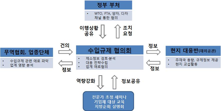 <4.1.2> (2) 첫째, 수입규제협의회를중심으로, 다양한형태의민관합동협의체를운영하여수입규제주요현안에대응해왔다. 먼저, 민관합동 미국수입규제대응회의 ( 17.6.7) 를개최하여, 미국의수입규제조치가태양광및세탁기세이프가드, 폴리에스테르단섬유반덤핑조사등으로확산되고있는것과관련하여업계및협회와함께대응방안을논의하였다.