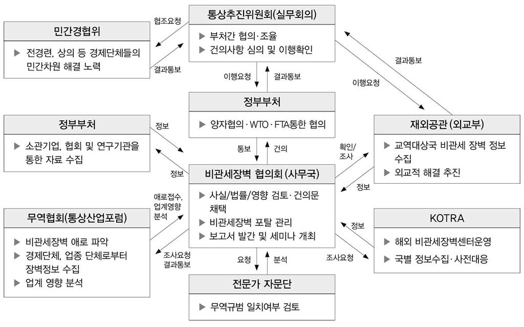 3. (1) 2013년 9월정부는대외경제장관회의에서 비관세장벽대응체계구축방안 을의결하여비관세장벽에유기적으로대응할수있는종합대응체계로서 비관세장벽협의회 를구축하기로하였다. 동협의회는통상차관보를위원장으로하고무역협회를사무국으로하며, 관계부처 통상산업포럼 (18개업종별협단체 ) 대한무역투자진흥공사 (KOTRA) 등지원기관이참여하고있다.