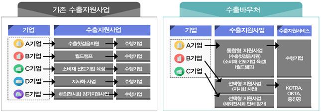 (2) 정부는다양한형태의수출지원사업을추진하고있으나사업별로지원항목과지원서비스가상이해기업들이정보를파악하기어렵고, 원하는지원서비스를적절한시기에이용하지못하는경우가있다. 이에산업부는수출지원규모가큰중기부와함께예산당국과협의하여여러수출지원사업을하나의지원체계로묶는수출바우처제도를 17년에마련하였다.