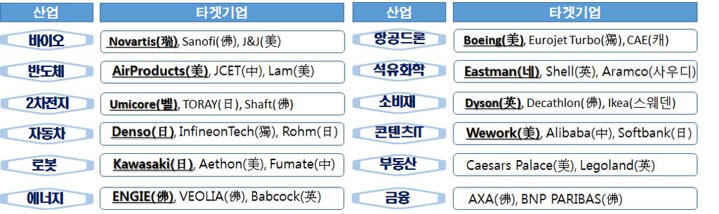 향후외국인직접투자유치는양적, 질적고도화에초점을맞춰추진할예정이다. 양적으로는 200억달러이상유치를목표로설정하여, 외국인투자 200억달러시대를공고히하는동시에 300억달러시대를열어나가기위한기반을다질계획이다.