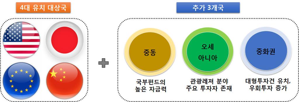 2013~2016년동안대한 ( 對韓 ) 투자가지속감소하고있는일본의경우투자회복모멘텀을마련하고, 양국간긴장관계로일본투자가에게형성될수있는불필요한우려를불식시키기위해집중적인투자유치활동을전개하였다.