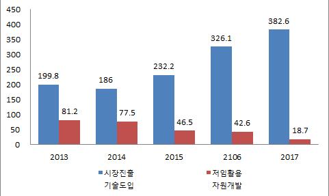 개정안을검토중이다. 2018년 4월에는자유무역지역법개정을통해자유무역지역에유턴기업이입주할수있도록관련규정도신설하였다. 이러한유턴기업에대한지원을효율적으로하기위해 KOTRA에유턴기업지원센터를설치하여의향기업발굴, 지원제도안내및선정신청서접수등을지원하는한편, 해외무역관내유턴기업지원데스크와헬프데스크를통해현지법인의국내복귀를지원중이다.