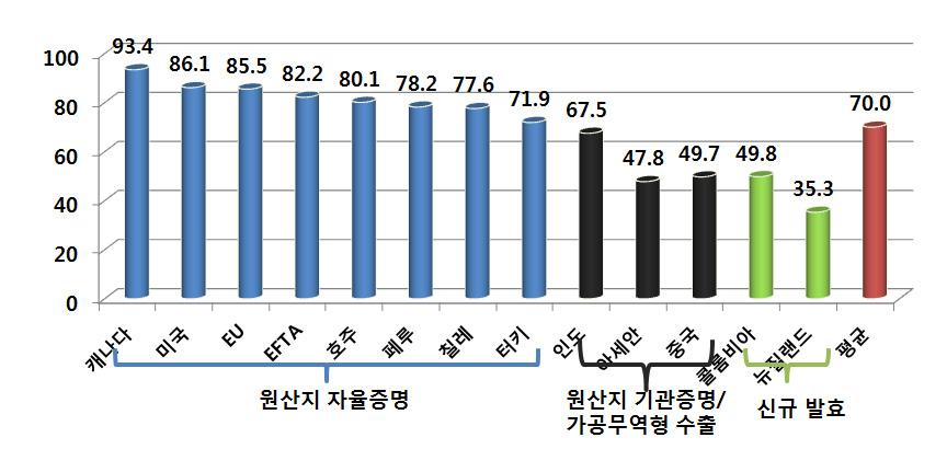 제 3 절 FTA 를통한수출확대및국내보완대책 1. FTA 산업통상자원부는 FTA 네트워크확대를지속적으로추진하여전세계 52개국과총 15건의 FTA를체결하였다. 그결과우리나라의 FTA 시장규모는전세계 GDP의약 77% 수준이며, FTA 체결국으로의수출비중은 72.4% 에이르렀다.