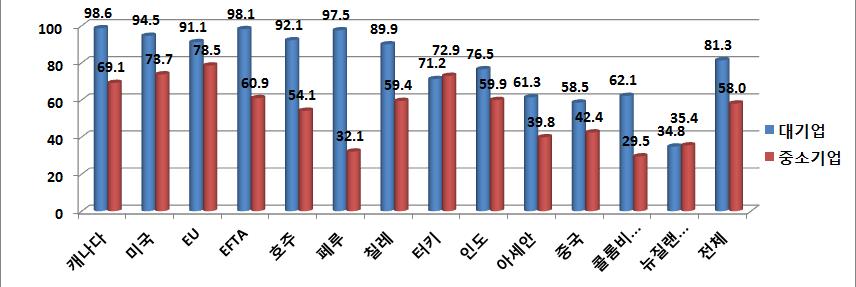 기업규모별로살펴보면, 대기업에비해자재관리시스템등 FTA 활용인프라및인력역량이부족한중소기업에대한활용지원정책을적극적으로실시, 중소기업의 FTA 수출활용률이 2016년 56%, 2017년 58% 로상승하였는바, 앞으로도대기업과의격차가점차축소되도록중소기업에대한맞춤형활용지원정책을지속적으로추진할계획이다. <5.3.