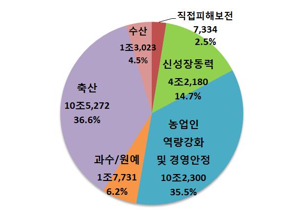 터 2017년까지 10년간품목별경쟁력강화와농업분야체질개선등을위해 24.8조원규모의재정이집행되었고, 한 EU FTA 국내보완대책의경우 2011년부터 2020년까지축산분야를중심으로기존에축산업발전대책 8.8조원에 2조원이추가된규모의재정이지원될계획이다.