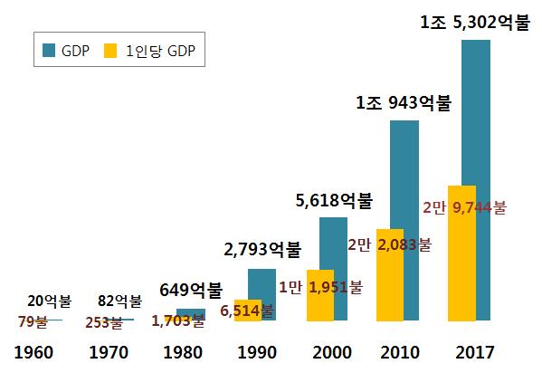 1 새정부의통상정책방향 제 1 절글로벌통상환경의변화와도전과제 1. 우리나라는그간적극적인통상입국 ( 通商立國 ) 의노력을통해놀라운경제성장을이루었다.