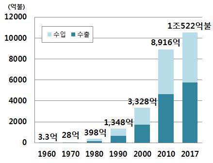 FTA 네트워크구축에이르는노력에힘입어우리국민들의소득수준도전반적으로향상되었다.