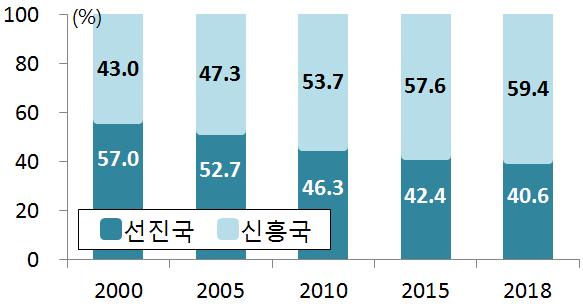 <1.1.3> /GDP (PPP) <1.1.4> / * : IMF * : IMF 2 보호무역확산 보호무역주의로인한글로벌통상환경의불확실성도확대되고있다.