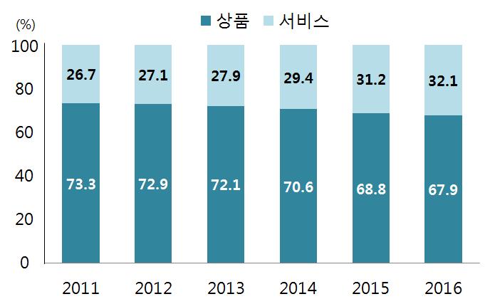 또한미국의 TPP 탈퇴, WTO TiSA( 서비스무역협정 ), EGA( 상품무역협정 ) 등다자 복수국간협정정체등으로인해다자체제에기반한무역자유화의동력도약화된상황이다.