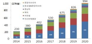 새로운제품과서비스가빠르게창출되고, 제조업의서비스화가진행되고있으며, 서비스무역과함께산업 경제의디지털화가가속화되면서새로운형태의 디지털무역 ( 인터넷및인터넷기반기술이상품 서비스의주문