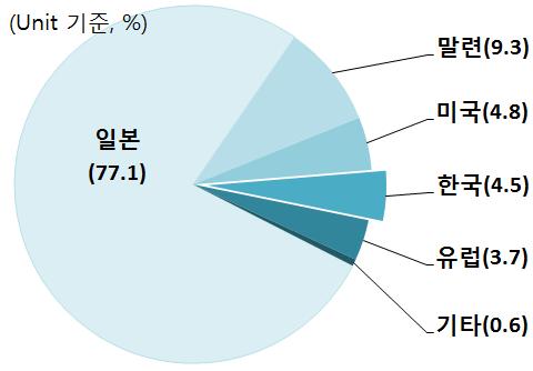 (2) 각국은이러한통상환경변화를주도하거나, 이에대응해긴밀히움직이고있다. 미국은자국내산업및일자리보호를최우선가치로내세우며전방위적으로보호무역주의를강화하고있다. 중국은자국의산업구조를고도화하는한편일대일로프로젝트등을통한역내영향력확대를시도하고있으며, 일본과러시아도각각아베노믹스 新동방정책을통해적극적인대외진출에나서고있다.