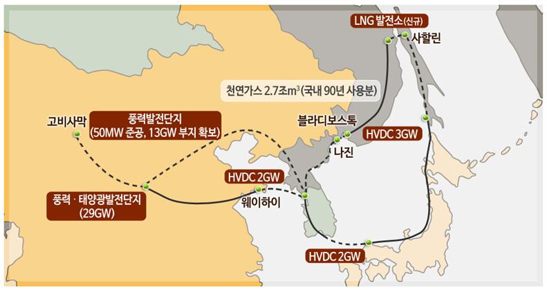 <3.2.1> 동북아수퍼그리드구축사업은두개의신규송전망축으로구성되어있다. 우선, 러시아극동시베리아 ( 사할린 ) 의천연가스로생산한전기를남-북-러 500kV HVDC 송전선로 (1,000km, 3GW) 를통해국내로송출하기위해러시아-북한-남한으로연결되는세로축이다.