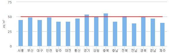 국립환경과학원자료(2013 년) 에의하면 < 그림 6> 과같이미세먼지 (PM10 ) 의대기환 경기준( 연평균치 : 50 μg/ m3 ) 을초과한지자체는경기 54 μg/ m3, 충북 52