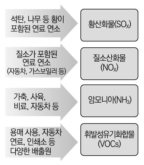 등으로인해미세먼지가발생한후대기중으로바로유입되어오염물질화되는것이다. 간접배출은주로화석연료연소를통해배출되는황산화물 (SO x ), 질소산화물 (NO x ), 휘발성유기화합물 (VOCs) 등이대기중에서광화학반응이나중화반응등을거쳐증기압이낮은물질로변화되어입자화함으로써미세먼지가배출되는것을말한다 ( 그림 2-1 참고 ).