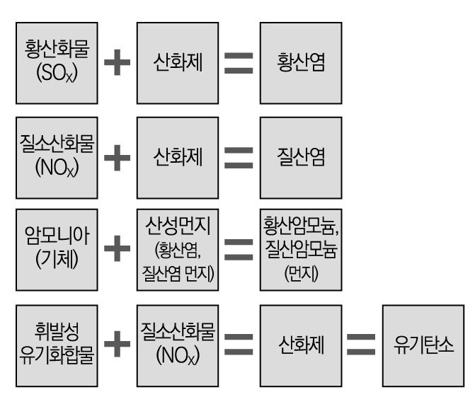 5 ) 는미세먼지 (PM 10 ) 보다넓은표면적을갖기때문에입자에더많은유해물질들이흡착될가능성이높고또한입자크기가작을수록기관지에서다른인체기관으로이동할가능성또한높아지기때문이다. 10) 그림 2-1. 미세먼지생성과정 1 차물질 2 차물질 자료 : 김용표 (2017), pp. 5~6. 7) U.S.