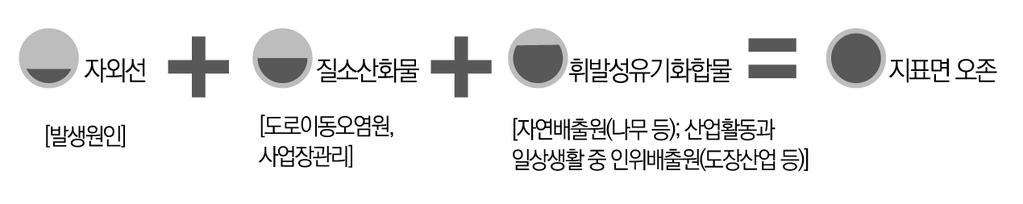 2) 지표면오존 (O 3 ) 지표면오존 (O 3 ) 은산소원자 3개로구성되며, 차량운행 산업활동등에의한고온연소로배출되는질소산화물 (NO x ) 과휘발성유기화합물 (VOCs) 등이대기중에서자외선과광화학반응을일으키면서생성된다. 따라서지표면오존 (O 3 ) 의농도는맑은날씨에증가하는경향이있으며, 기온이온난한나라의사람들이지표면오존 (O 3 ) 에노출될확률이더높다.