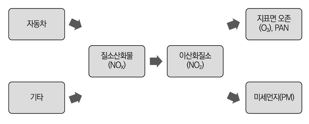 소한것으로나타났다. 아테나를포함한대부분의그리스지역에서는섭씨 40 도를넘나드는날씨와바람이불지않는날들이계속이어지며 2008~14년지표면오존 (O 3 ) 농도평균치는 2000~07년지표면오존 (O 3 ) 농도평균치대비증가한것으로판단된다.