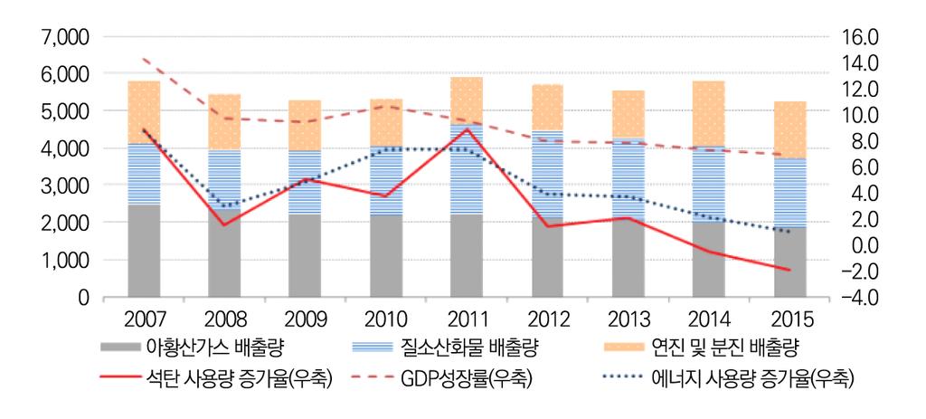 으로직전연도보다 11.0% 증가한 5,901만톤이배출되었다. 2011년부터중국이이동오염원 ( 자동차 ) 에의한질소산화물 (NO x ) 배출량집계를시작했기때문으로도분석된다 ( 추장민외 2016, p. 106). 이후의총배출량은 2014년을제외하면완만한하락세를기록하고있다 ( 그림 3-2 참고 ). 61) 그림 3-2.