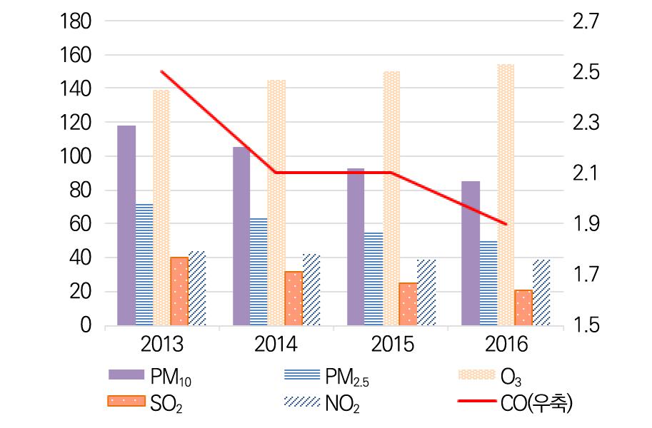 중점관리가필요한 74개주요도시의최근대기오염별농도변화를살펴보면, 오존 (O 3 ) 을제외한주요대기오염원들은전반적인하락세를기록하고있다 ( 그림 3-3 참고 ). 그러나특히미세먼지 (PM 10 ), 초미세먼지 (PM 2.5 ) 의연평균농도는각각 85μg/m 3, 50μg/m 3 으로국제기준에비해다소느슨한규정인자국대기질기준 (1, 2급 ) 도달성하지못하고있다.