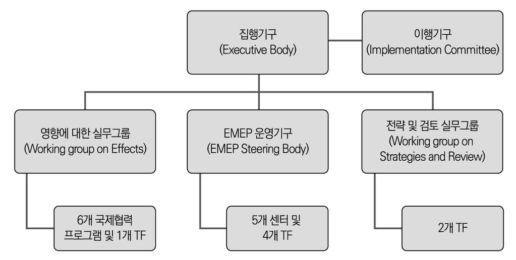 다. 협약내기구 137) 집행기구 (executive body) 는협약의지배기구 (governing body) 로서협약당사국의대표로구성된다. 협약 10조에명시된집행기구의기능으로 1 협약의이행을검토하며 2 협약의이행및발전과관련된문제를다루는실무그룹 (working group) 을설립하고관련연구및문서를실무그룹에서준비하고이를집행기구에서검토한다.