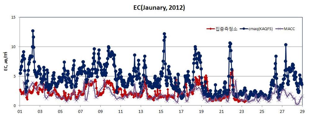 < 그림 5.12 > MACC, CMAQ(KAQFS) 예보 sulfate 농도와측정치와비교(2012년 1 월) < 그림 5.13 > 과같이, MACC의 EC 농도예보는측정치와고농도피크시간과피크 크기가매우잘일치하는하는반면 CMAQ(KAQFS) 는피크의크기는물론피크시기 예보의정확도가매우낮게나타났다.